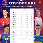 ตารางคะแนนวอลเลย์บอลชาย vnl 2022